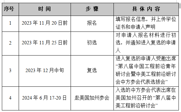 国合处转发中国工程院关于“第八届中国工程前沿青年研讨会暨中美工程前沿研讨会中方参会代表选拔会”的通知